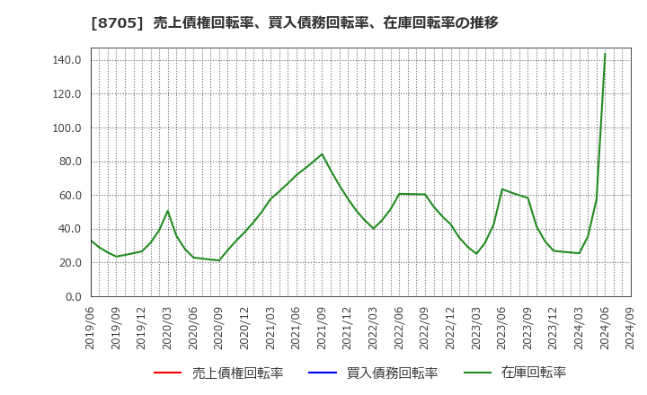 8705 日産証券グループ(株): 売上債権回転率、買入債務回転率、在庫回転率の推移