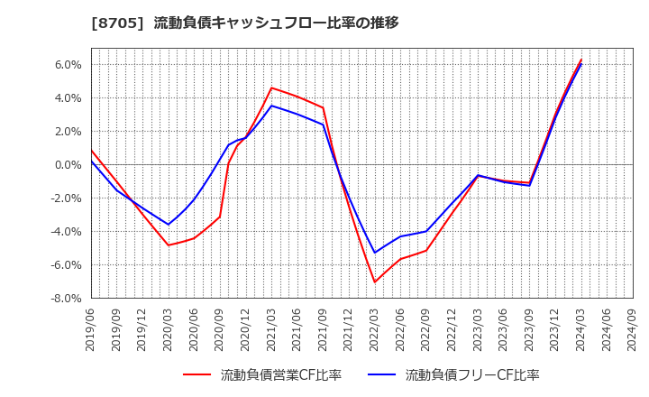 8705 日産証券グループ(株): 流動負債キャッシュフロー比率の推移