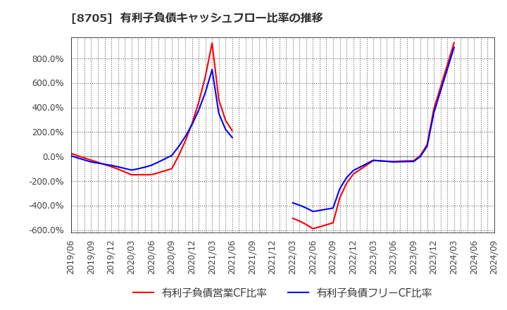 8705 日産証券グループ(株): 有利子負債キャッシュフロー比率の推移