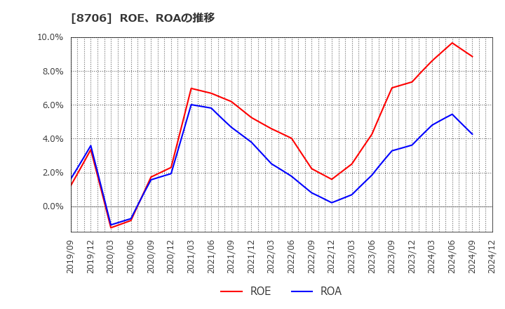 8706 極東証券(株): ROE、ROAの推移