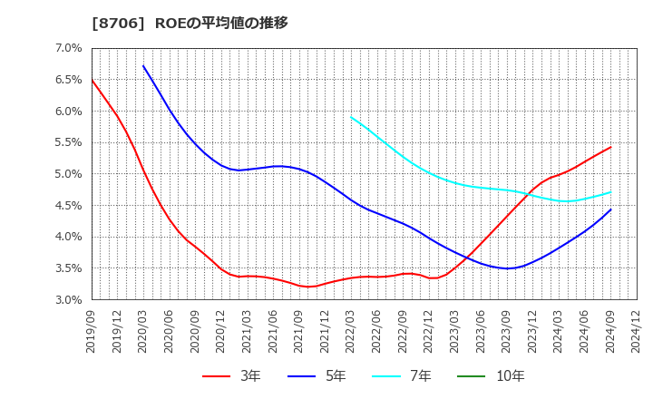 8706 極東証券(株): ROEの平均値の推移