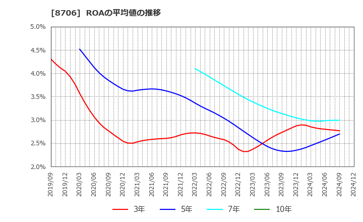 8706 極東証券(株): ROAの平均値の推移