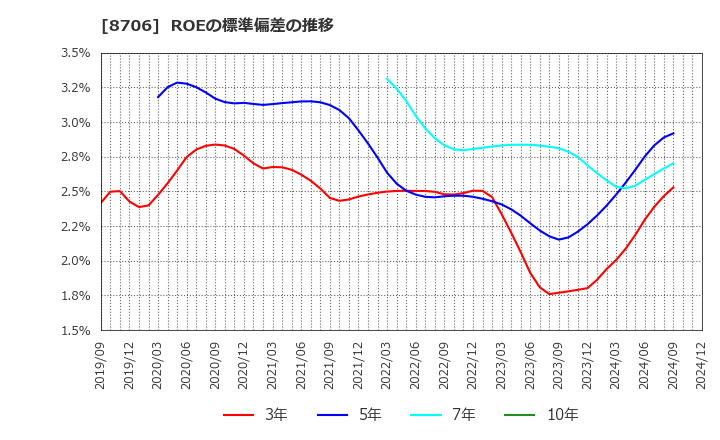 8706 極東証券(株): ROEの標準偏差の推移