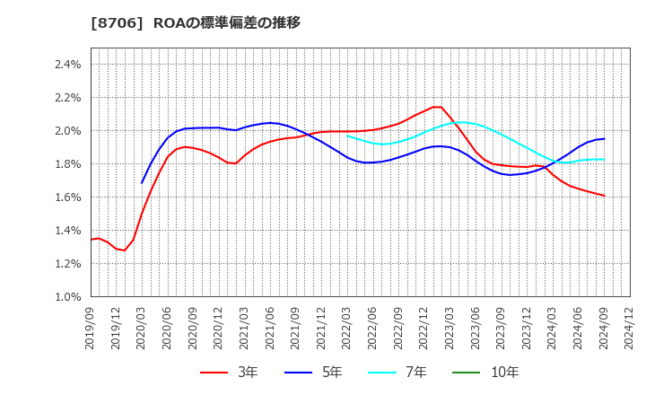 8706 極東証券(株): ROAの標準偏差の推移