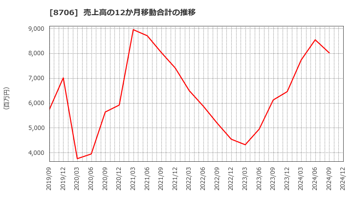 8706 極東証券(株): 売上高の12か月移動合計の推移