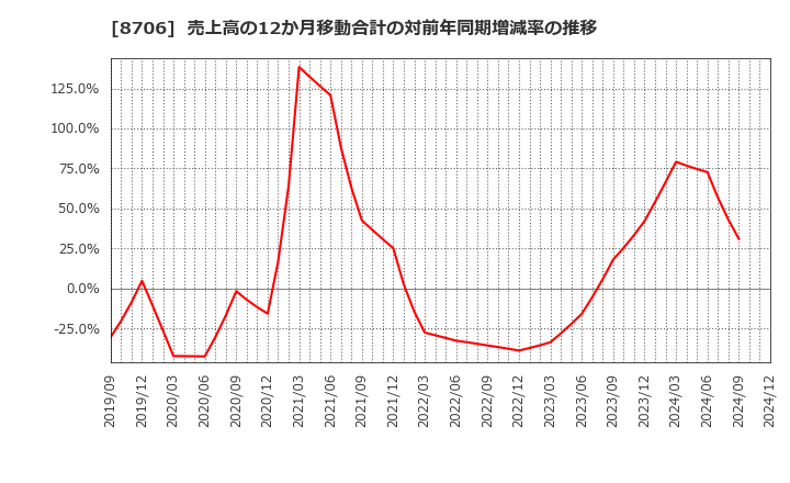 8706 極東証券(株): 売上高の12か月移動合計の対前年同期増減率の推移