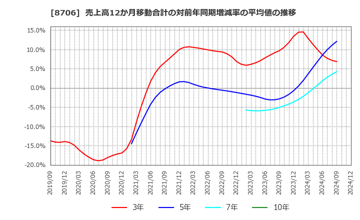 8706 極東証券(株): 売上高12か月移動合計の対前年同期増減率の平均値の推移