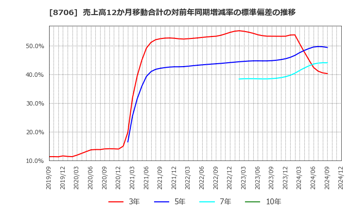 8706 極東証券(株): 売上高12か月移動合計の対前年同期増減率の標準偏差の推移