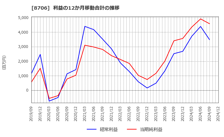 8706 極東証券(株): 利益の12か月移動合計の推移