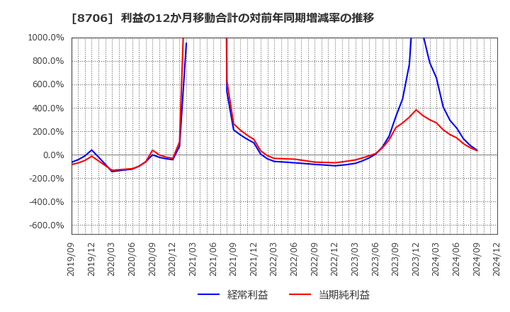 8706 極東証券(株): 利益の12か月移動合計の対前年同期増減率の推移