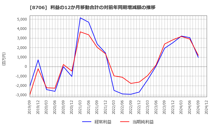 8706 極東証券(株): 利益の12か月移動合計の対前年同期増減額の推移