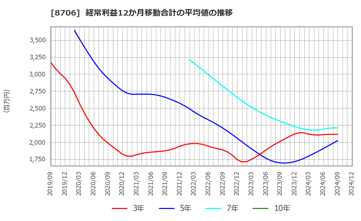 8706 極東証券(株): 経常利益12か月移動合計の平均値の推移