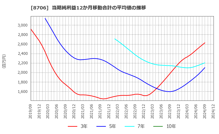 8706 極東証券(株): 当期純利益12か月移動合計の平均値の推移