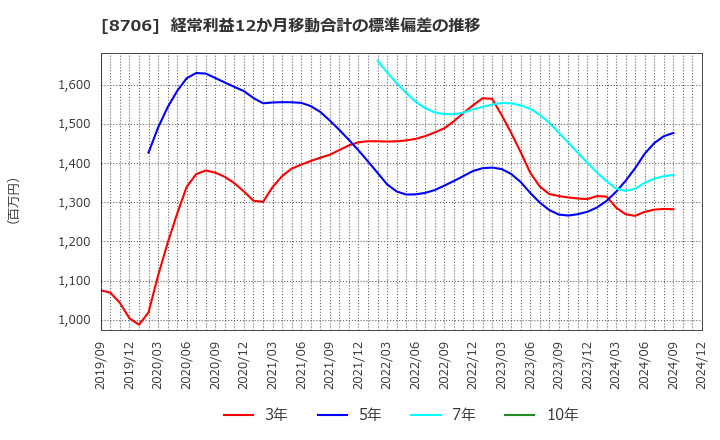 8706 極東証券(株): 経常利益12か月移動合計の標準偏差の推移