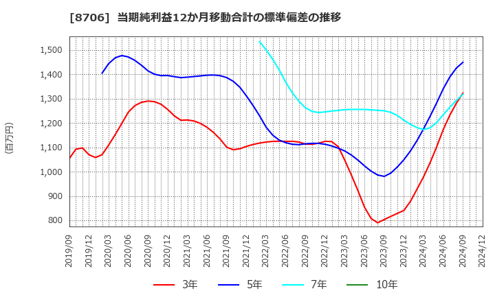 8706 極東証券(株): 当期純利益12か月移動合計の標準偏差の推移