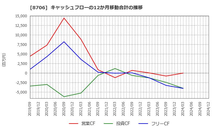 8706 極東証券(株): キャッシュフローの12か月移動合計の推移