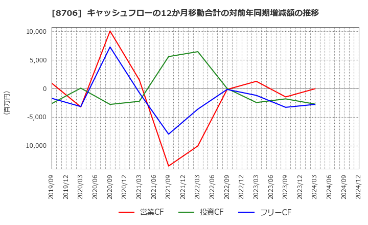 8706 極東証券(株): キャッシュフローの12か月移動合計の対前年同期増減額の推移