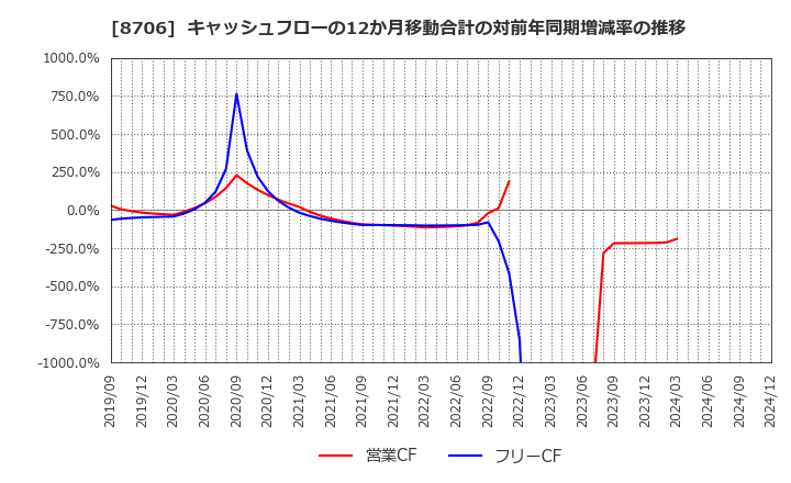 8706 極東証券(株): キャッシュフローの12か月移動合計の対前年同期増減率の推移