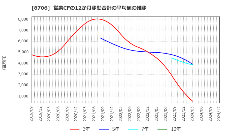 8706 極東証券(株): 営業CFの12か月移動合計の平均値の推移