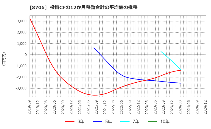 8706 極東証券(株): 投資CFの12か月移動合計の平均値の推移