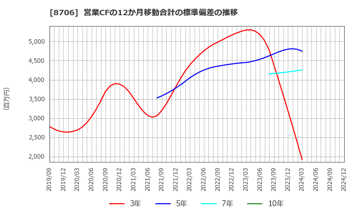 8706 極東証券(株): 営業CFの12か月移動合計の標準偏差の推移