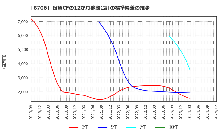 8706 極東証券(株): 投資CFの12か月移動合計の標準偏差の推移