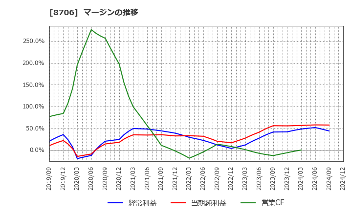 8706 極東証券(株): マージンの推移