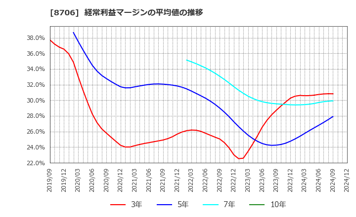 8706 極東証券(株): 経常利益マージンの平均値の推移