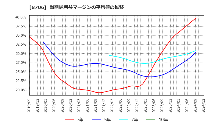 8706 極東証券(株): 当期純利益マージンの平均値の推移