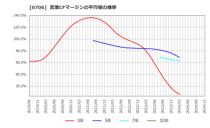 8706 極東証券(株): 営業CFマージンの平均値の推移