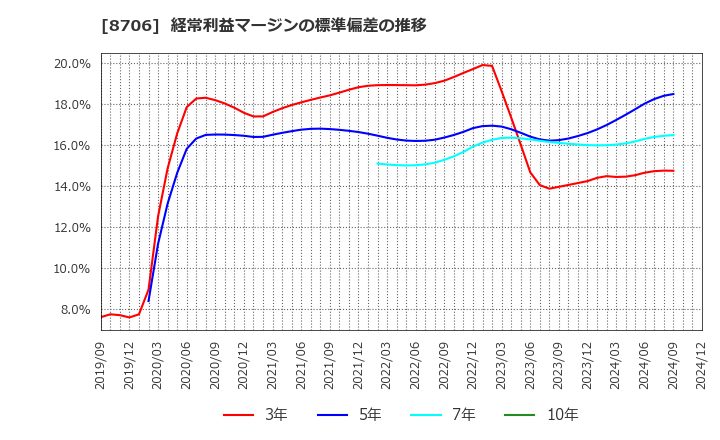 8706 極東証券(株): 経常利益マージンの標準偏差の推移