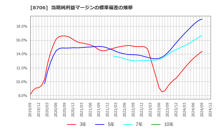 8706 極東証券(株): 当期純利益マージンの標準偏差の推移