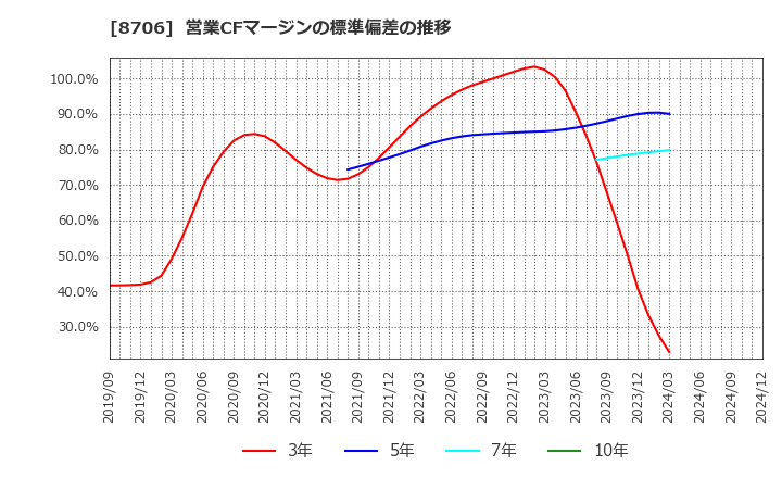 8706 極東証券(株): 営業CFマージンの標準偏差の推移