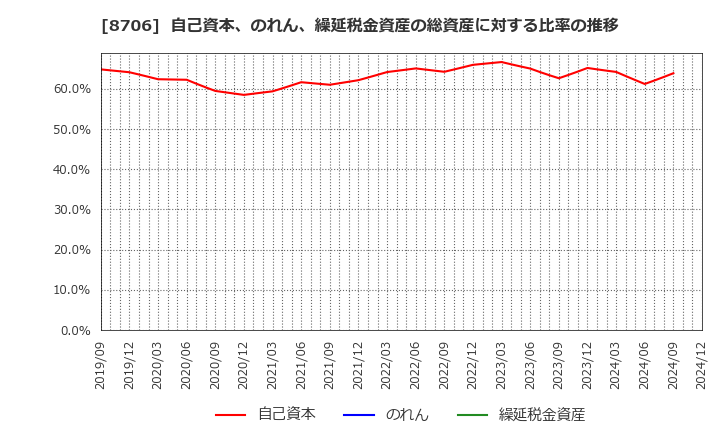 8706 極東証券(株): 自己資本、のれん、繰延税金資産の総資産に対する比率の推移