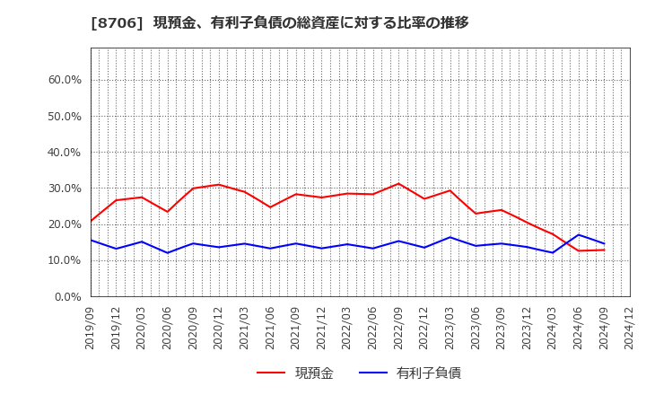 8706 極東証券(株): 現預金、有利子負債の総資産に対する比率の推移