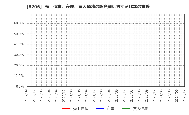 8706 極東証券(株): 売上債権、在庫、買入債務の総資産に対する比率の推移