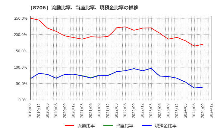 8706 極東証券(株): 流動比率、当座比率、現預金比率の推移