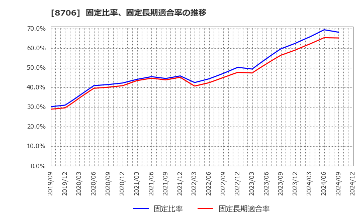 8706 極東証券(株): 固定比率、固定長期適合率の推移