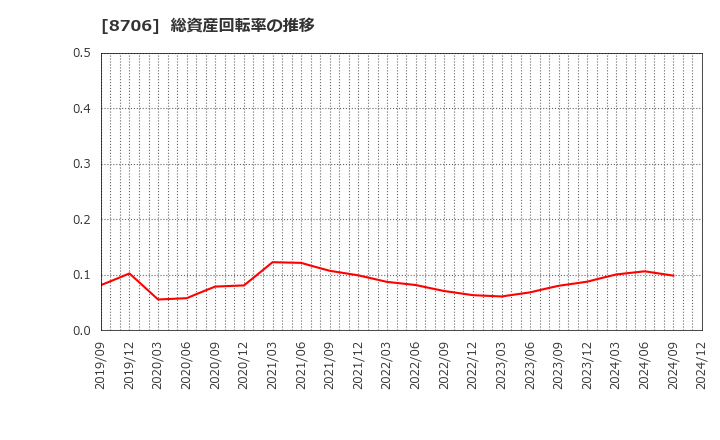 8706 極東証券(株): 総資産回転率の推移