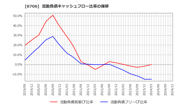 8706 極東証券(株): 流動負債キャッシュフロー比率の推移