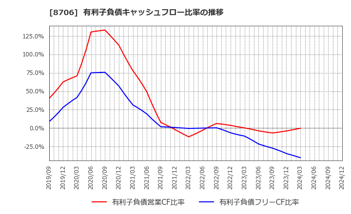 8706 極東証券(株): 有利子負債キャッシュフロー比率の推移