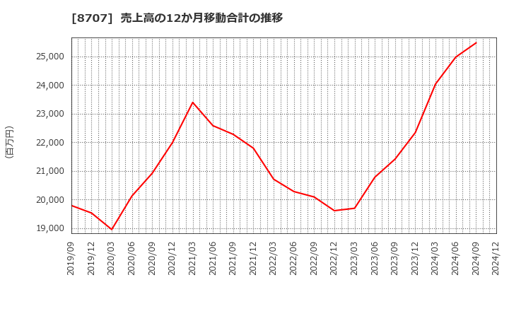 8707 岩井コスモホールディングス(株): 売上高の12か月移動合計の推移