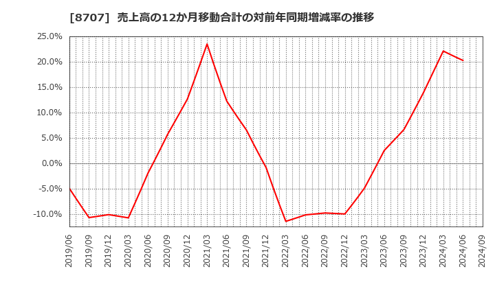 8707 岩井コスモホールディングス(株): 売上高の12か月移動合計の対前年同期増減率の推移