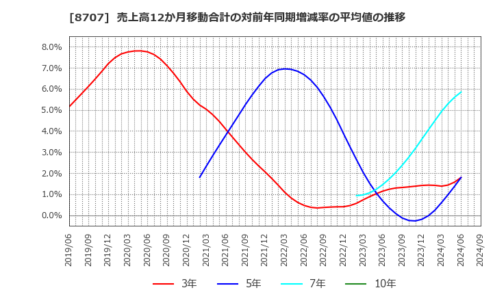 8707 岩井コスモホールディングス(株): 売上高12か月移動合計の対前年同期増減率の平均値の推移