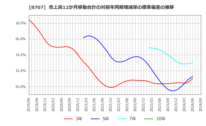 8707 岩井コスモホールディングス(株): 売上高12か月移動合計の対前年同期増減率の標準偏差の推移