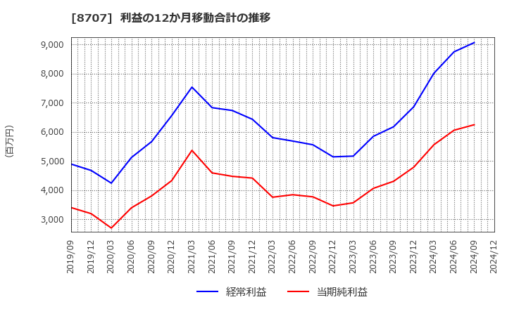 8707 岩井コスモホールディングス(株): 利益の12か月移動合計の推移