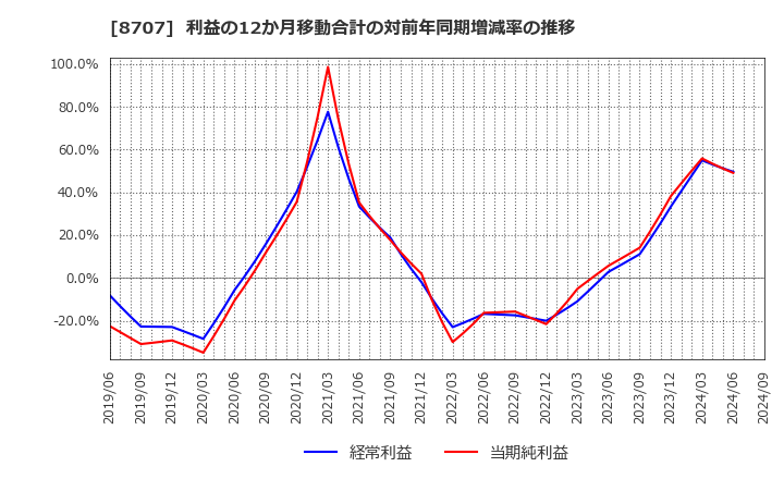 8707 岩井コスモホールディングス(株): 利益の12か月移動合計の対前年同期増減率の推移