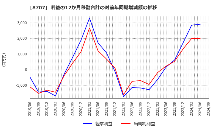 8707 岩井コスモホールディングス(株): 利益の12か月移動合計の対前年同期増減額の推移