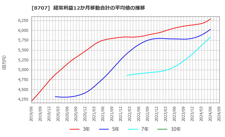 8707 岩井コスモホールディングス(株): 経常利益12か月移動合計の平均値の推移