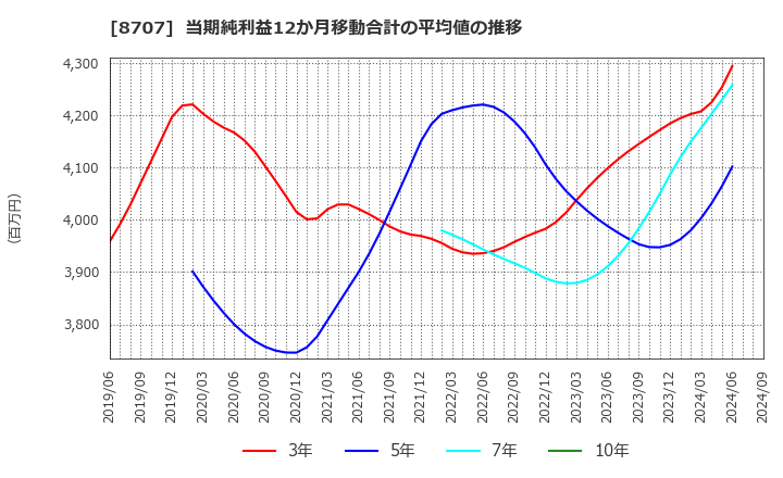 8707 岩井コスモホールディングス(株): 当期純利益12か月移動合計の平均値の推移